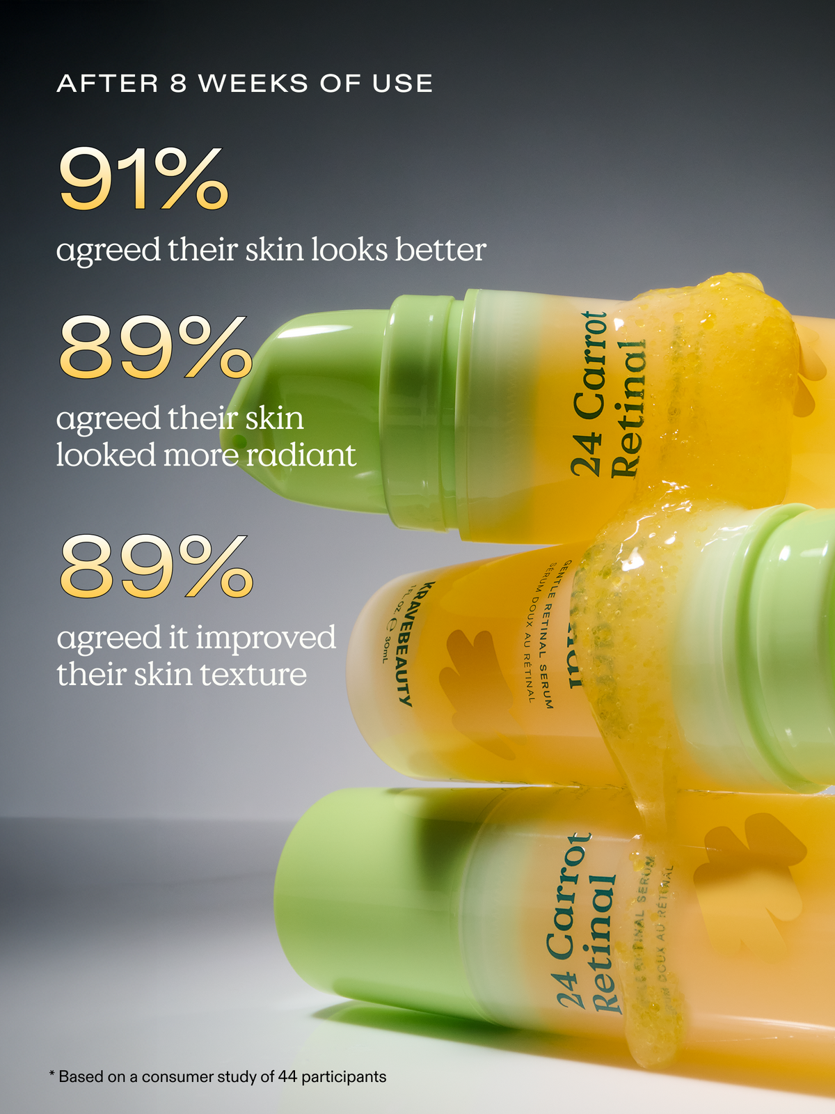 Based on a consumer study of 44 participants after 8 weeks of use. 91% agreed their skin looks better, 89% agreed their skin looked more radiant, and 89% agreed it improved their skin texture.