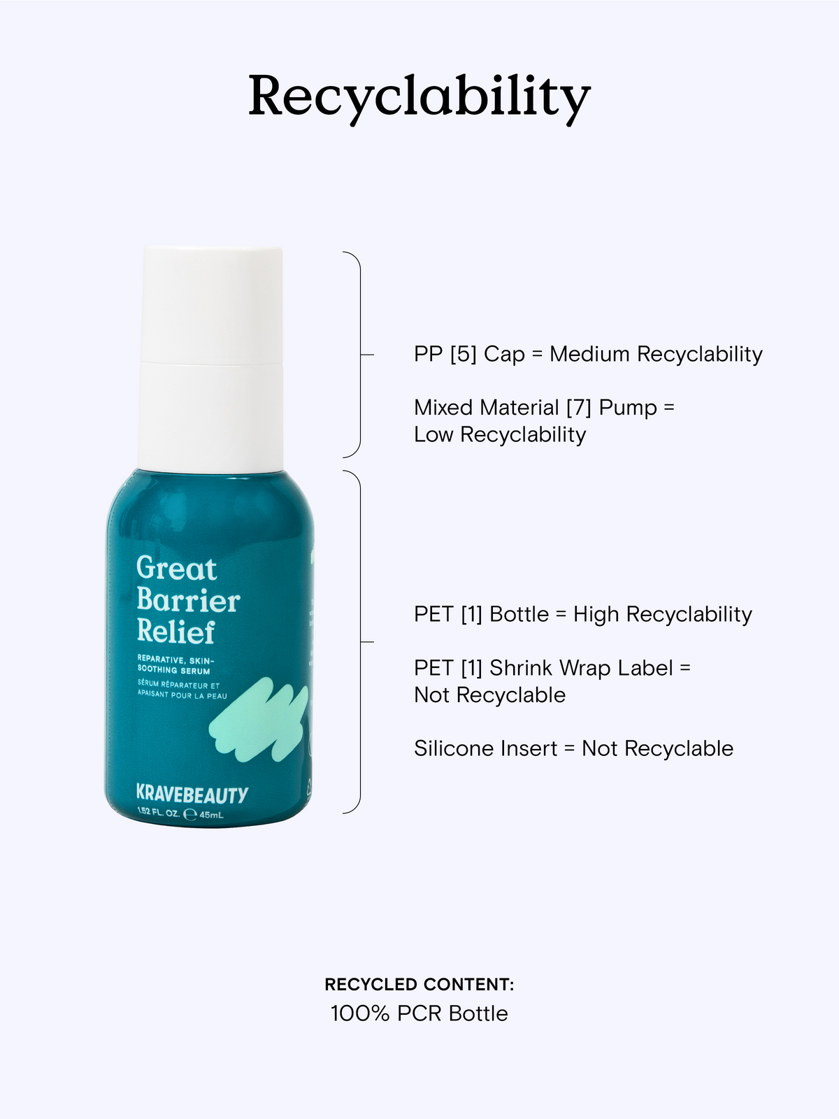 Great Barrier Relief Recyclability - It has a PP [5] cap with medium recyclability, a Mixed Material [7] pump with low recyclability, a PET [1] bottle with high recyclability, a PET [1] shrink wrap label that is not recyclable, and a silicone insert that is not recyclable. Recycled content is the 100% PCR bottle.