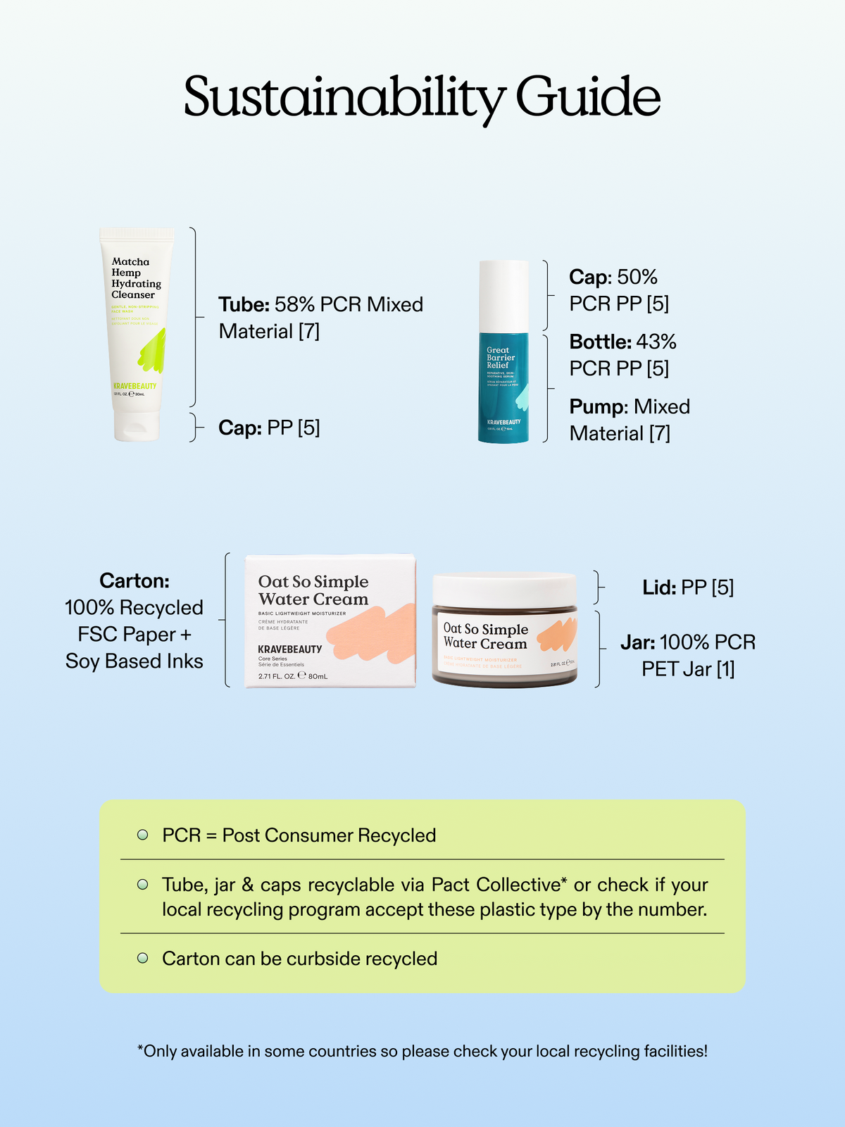 Sustainability guide of Matcha Hemp Hydrating Cleanser, Oat So Simple Water Cream, and Great Barrier Relief. 