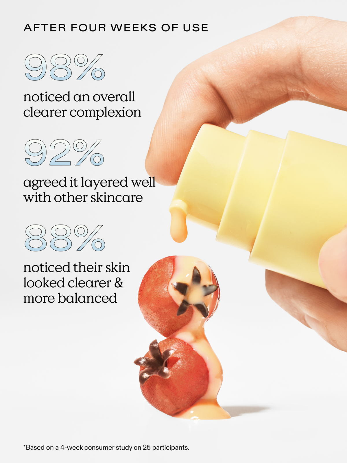 Based on a 4-week consumer study on 25 participants. 98% noticed an overall clearer complexion, 92% agreed it layered well with other skincare, 88% noticed their skin looked clearer & more balanced.